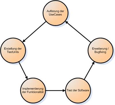 Software-Entwicklungszyklus