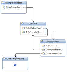 StateMachine in der WF