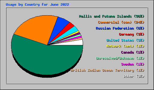 Usage by Country for June 2022