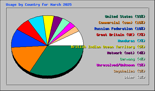 Usage by Country for March 2025