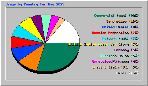 Usage by Country for May 2025