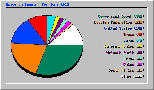 Usage by Country for June 2025