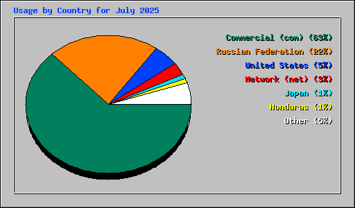 Usage by Country for July 2025