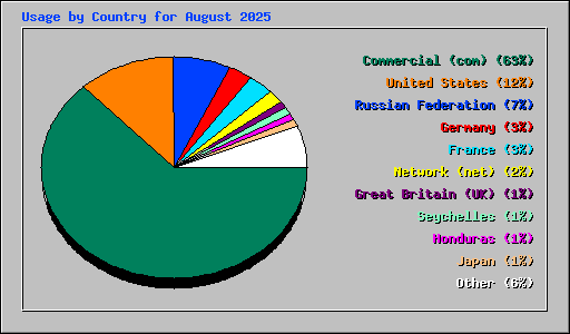 Usage by Country for August 2025