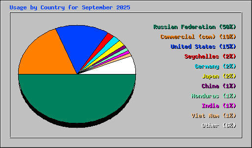Usage by Country for September 2025