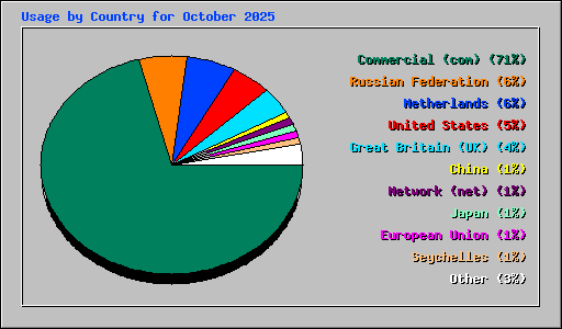 Usage by Country for October 2025