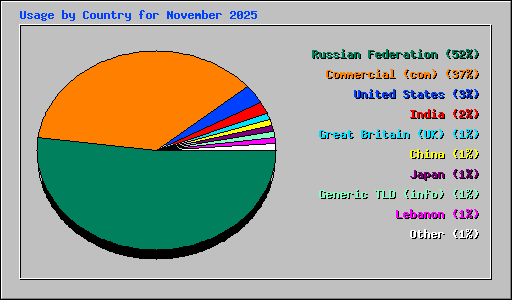 Usage by Country for November 2025