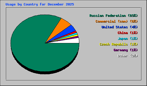 Usage by Country for December 2025