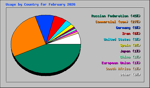 Usage by Country for February 2026