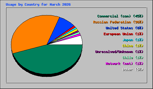 Usage by Country for March 2026