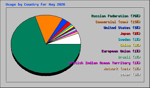 Usage by Country for May 2026