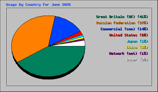 Usage by Country for June 2026