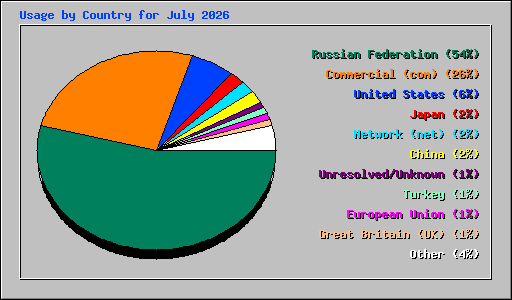 Usage by Country for July 2026