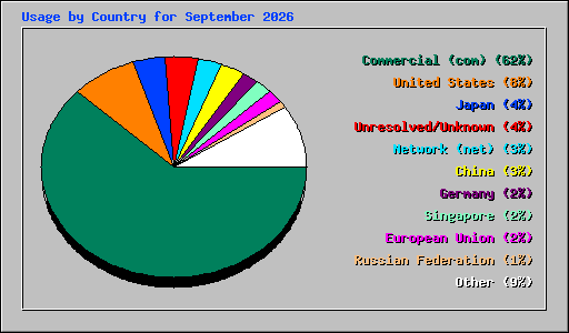 Usage by Country for September 2026