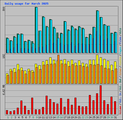 Daily usage for March 2025