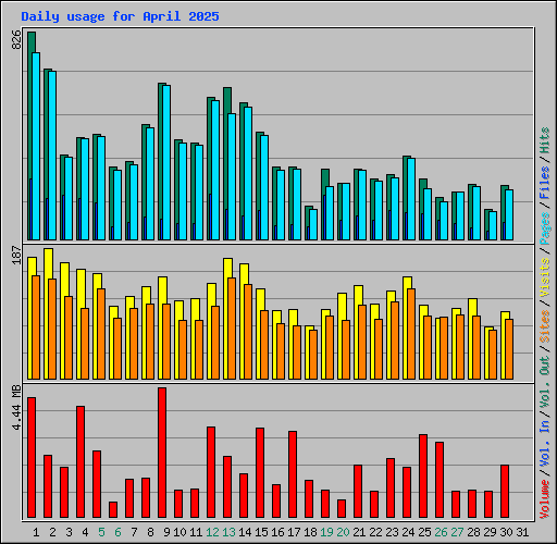 Daily usage for April 2025