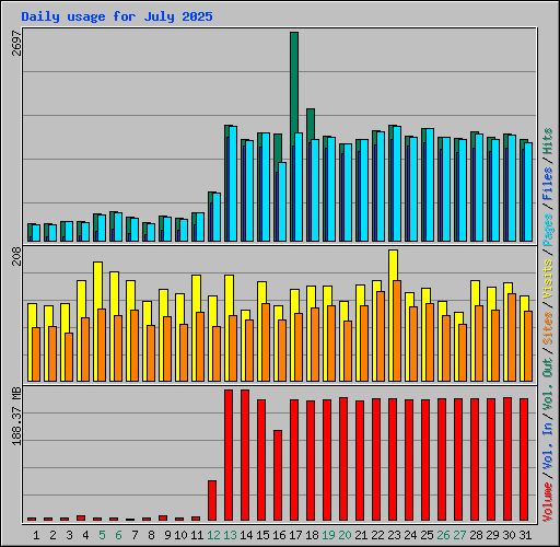 Daily usage for July 2025