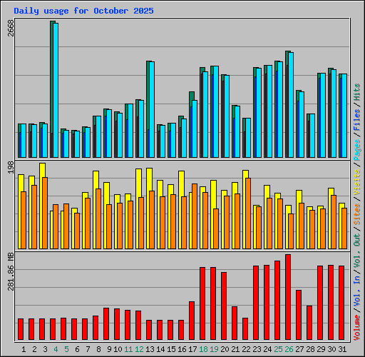 Daily usage for October 2025