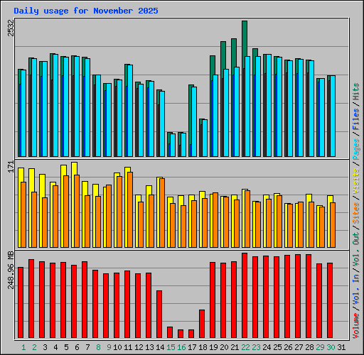 Daily usage for November 2025