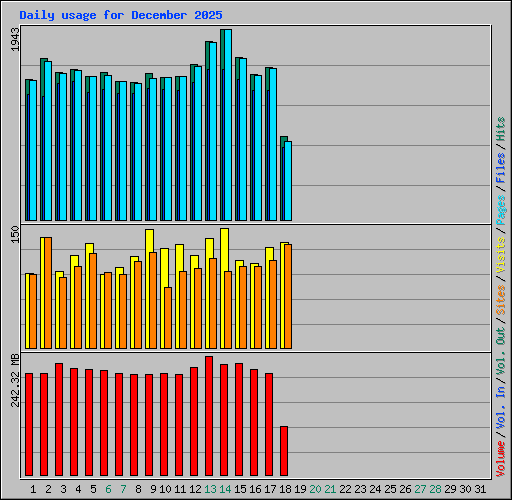 Daily usage for December 2025