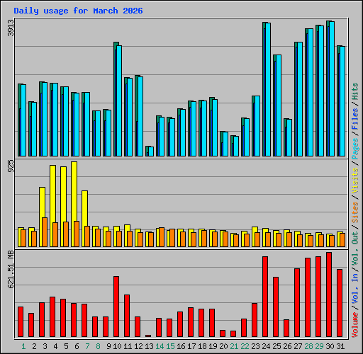 Daily usage for March 2026