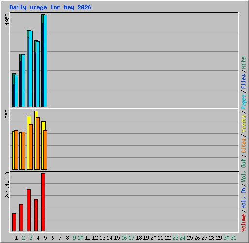 Daily usage for May 2026
