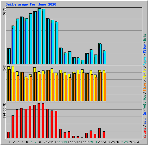 Daily usage for June 2026