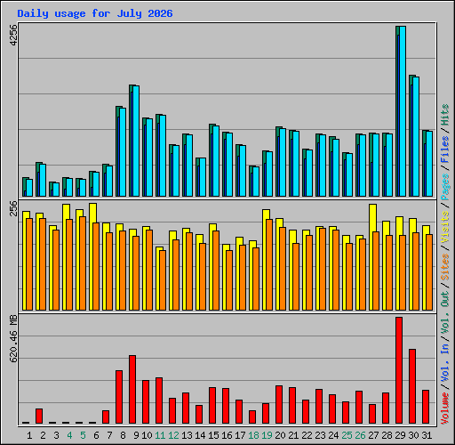 Daily usage for July 2026