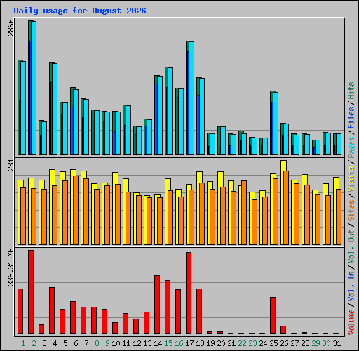 Daily usage for August 2026