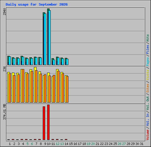Daily usage for September 2026