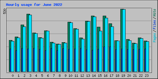 Hourly usage for June 2022