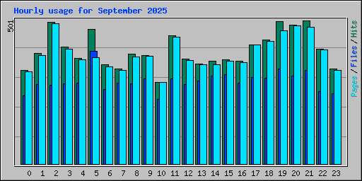 Hourly usage for September 2025