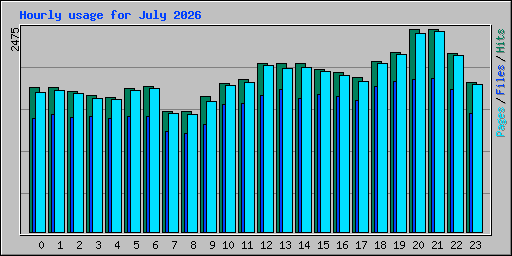 Hourly usage for July 2026