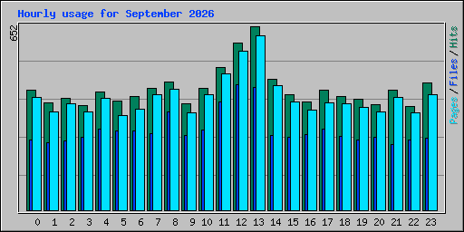 Hourly usage for September 2026