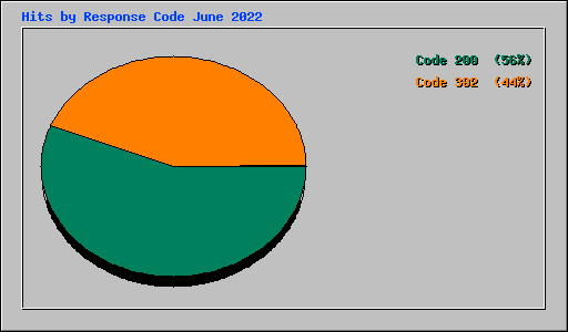 Hits by Response Code June 2022