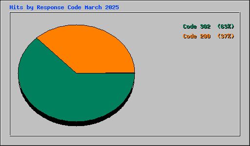 Hits by Response Code March 2025