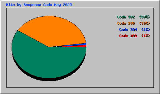 Hits by Response Code May 2025