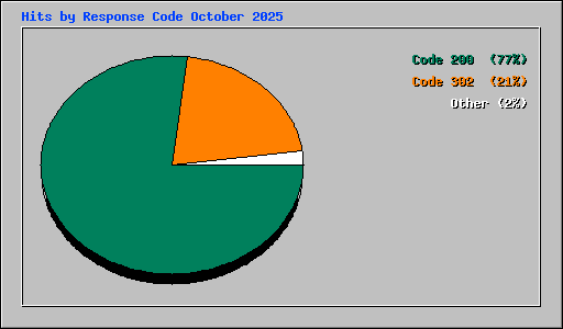Hits by Response Code October 2025