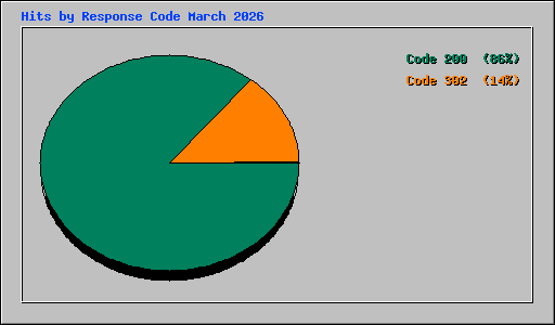 Hits by Response Code March 2026