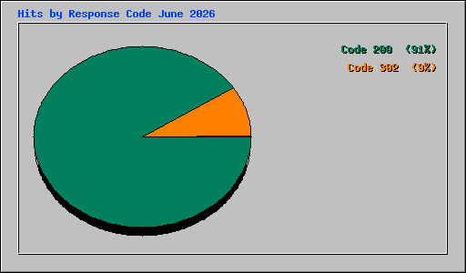 Hits by Response Code June 2026