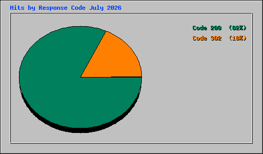 Hits by Response Code July 2026