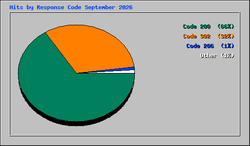 Hits by Response Code September 2026