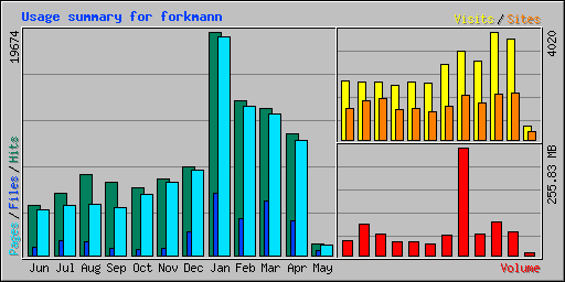 Usage summary for forkmann